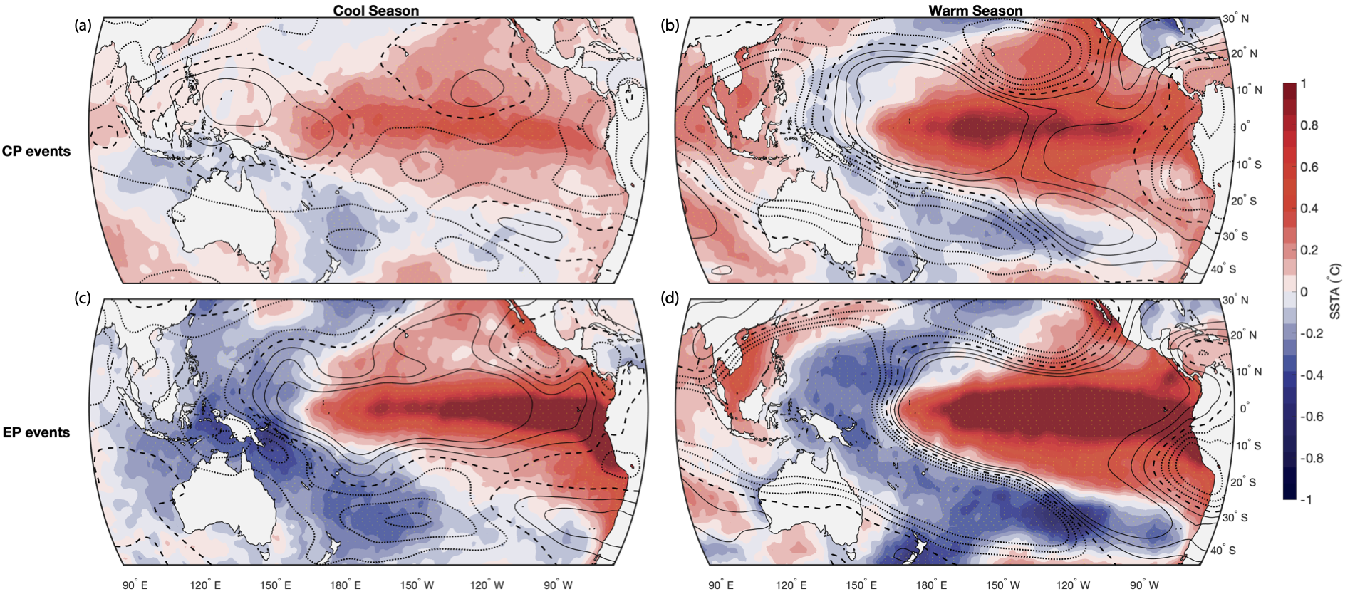 Fig1_Gridded_SST_OLR_Composite__EP_CP_Warm_Cool_Season_edited.png